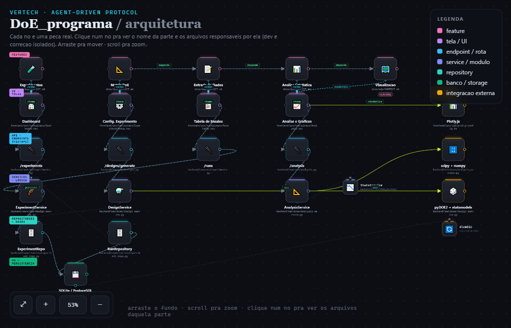 Arquitetura da plataforma de DoE